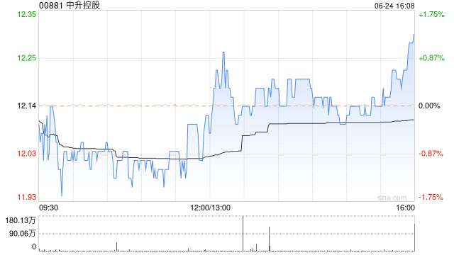 中升控股6月24日斥资1476万港元回购120万股 中升控股6月24日斥资1476万港元回购120万股