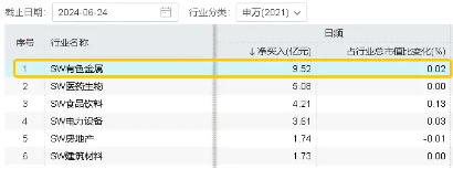 拐点信号显现？北向资金加仓+ETF资金逢跌买入，花旗、美银唱多金价！有色金属板块迎来配置机遇？
