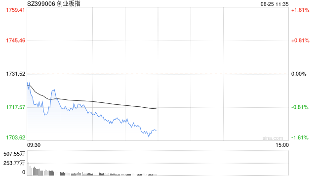 午评：创指半日跌1.35% 工业母机板块早盘强势
