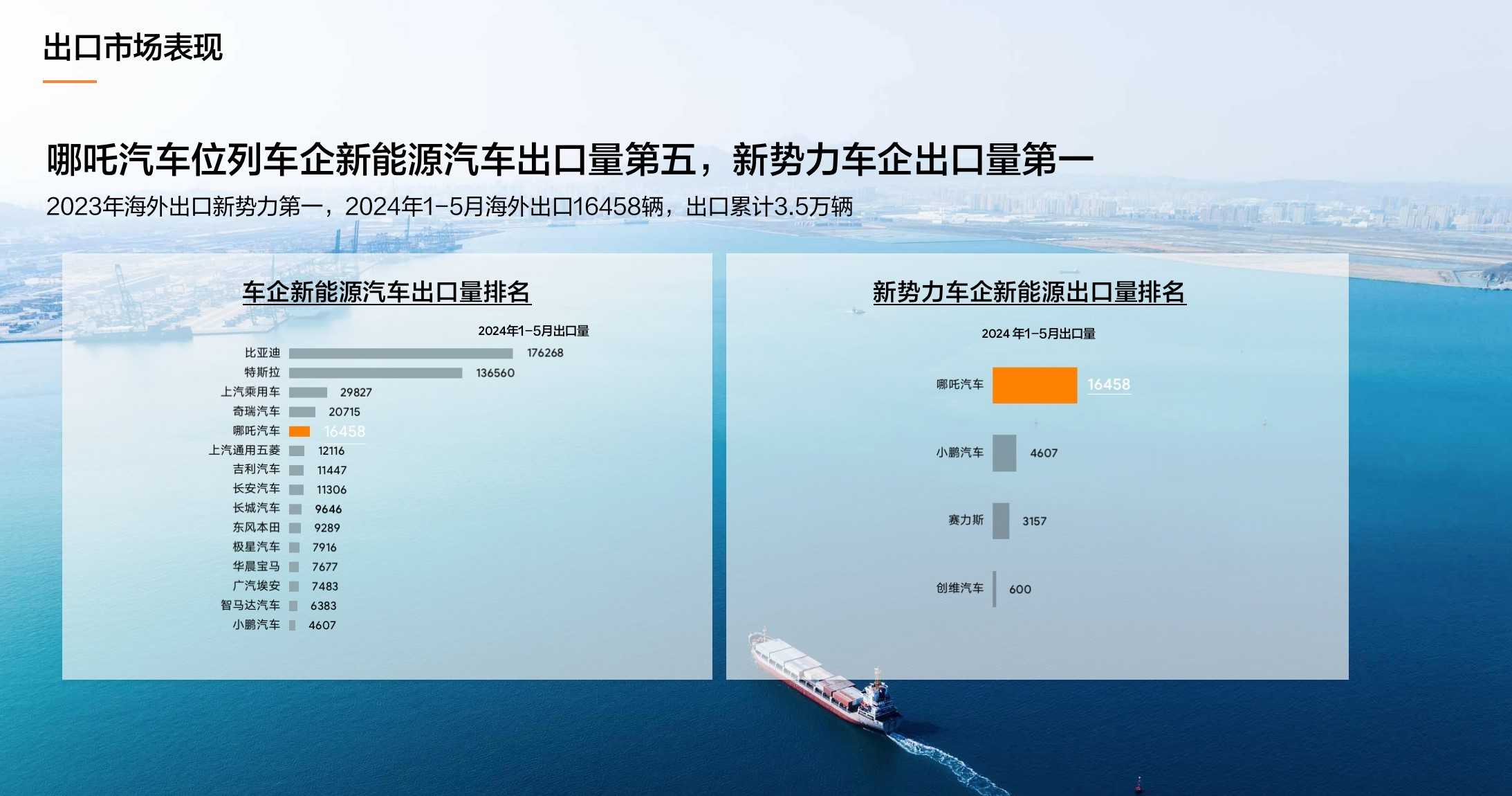 5月汽车出口量排名出炉：哪吒汽车蝉联新权势
车企第一