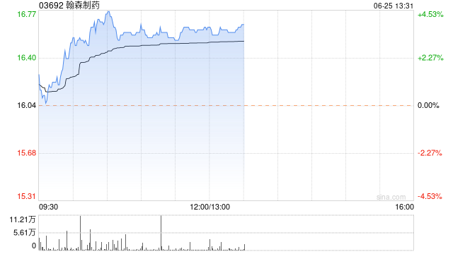 翰森制药午后涨近4% 美银证券将目标价调高26.8%至20.8港元