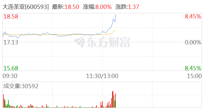 旅游板块午后异动 大连圣亚涨超7%
