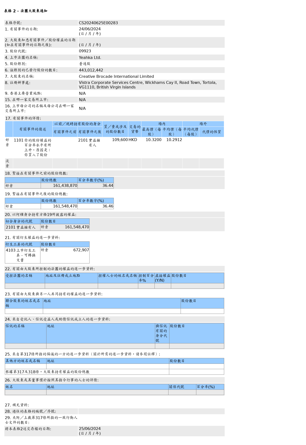 移卡(09923.HK)获Creative Brocade International Limited增持10.96万股普通股股份，价值约112.79万港元