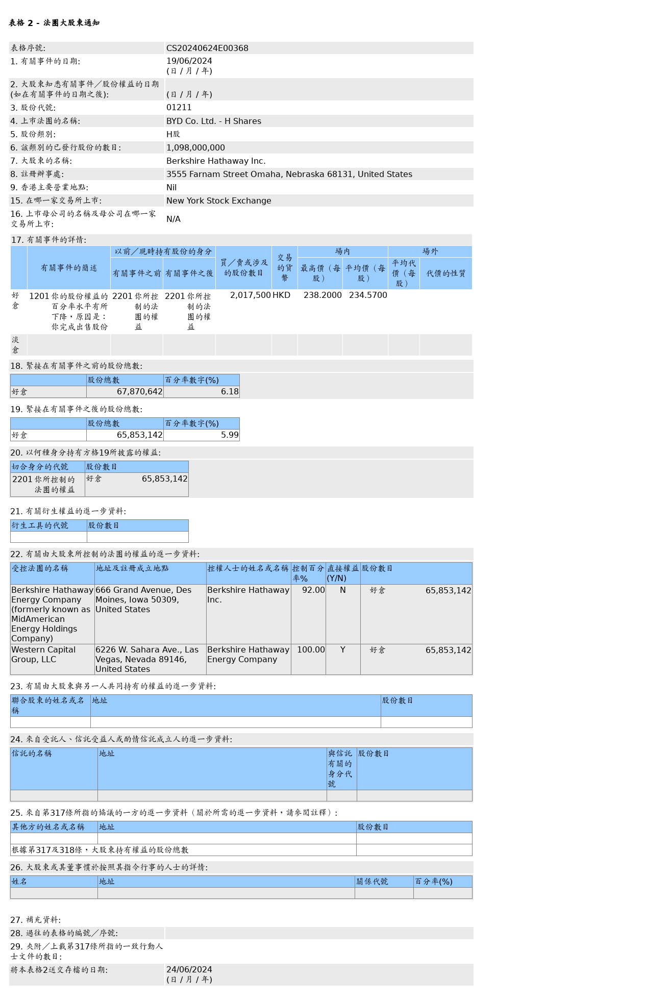 伯克希尔哈撒韦售出比亚迪股份(01211.HK)201.75万股H股股份，价值约4.73亿港元