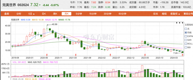 裁员风波之下，完美世界股价创近10年新低