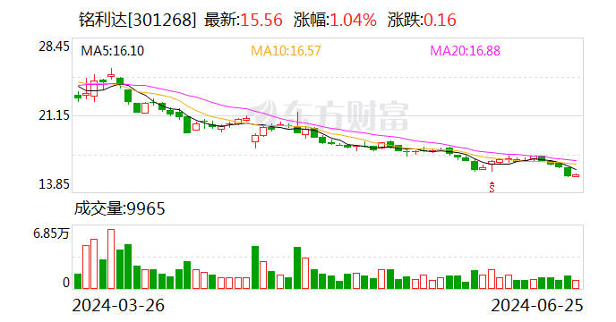 铭利达:6月25日召开董事会集会
会议 铭利达:6月25日召开董事会会议