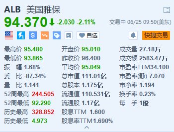 美股异动|美国雅保跌超2.1% 锂价连续走低+Piper Sandler下调目标价 美股异动|美国雅保跌超2.1% 锂价连续走低+Piper Sandler下调目标价