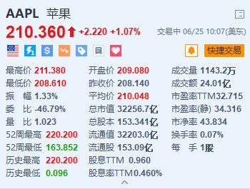 美股异动｜苹果涨超1% 小摩料2025财年有富足时间办理欧洲地区挑衅