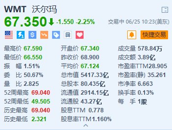 美股异动｜沃尔玛跌2.2%，辟谣操持
面向下沉市场的新业态