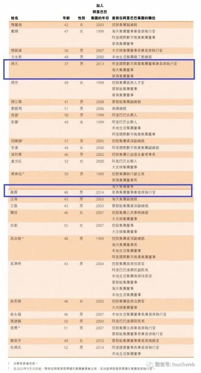 阿里股权曝光：蔡崇信持股1.4% 汪海与陈丽娟不再是合伙人