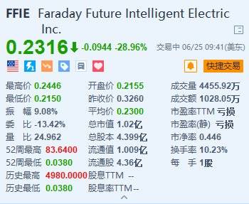 美股异动｜法拉第将来
大跌近29% 董事会已提出反向拆股发起
