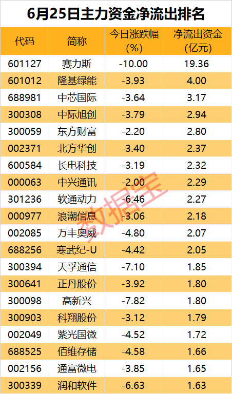 新能源汽车大牛股跌停，主力连续2日大幅出逃