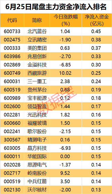 新能源汽车大牛股跌停，主力连续2日大幅出逃