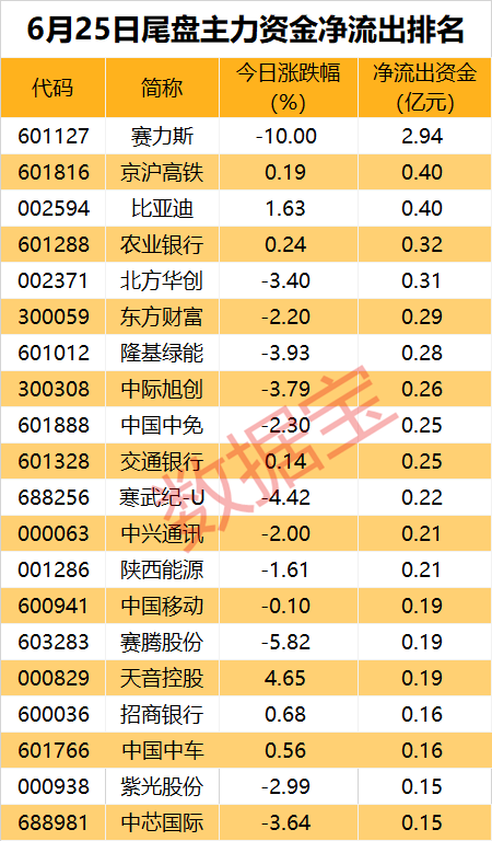 新能源汽车大牛股跌停，主力连续2日大幅出逃