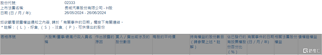 长城汽车(02333.HK)获摩根大通增持564.86万股