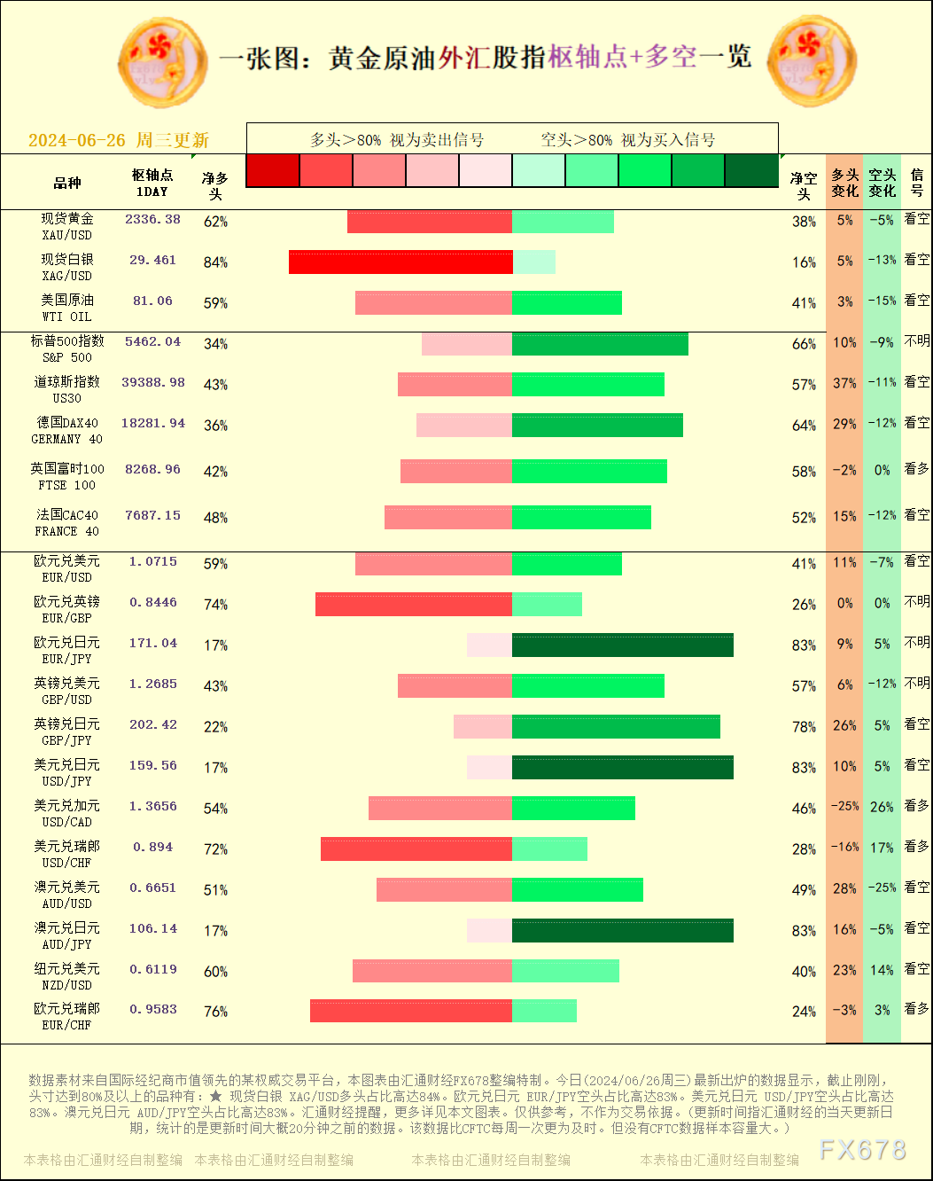 一张图：2024/06/26黄金原油外汇股指