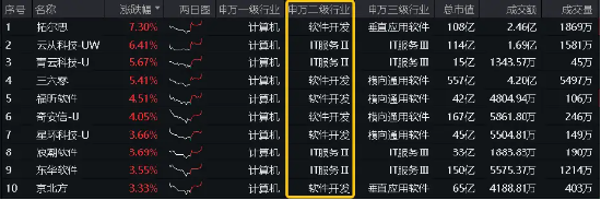 英伟达大反弹，A股AI概念狂飙，应用端领涨，重仓软件开发行业的信创ETF基金（562030）午后冲高2.09%！