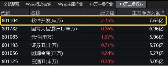 英伟达大反弹，A股AI概念狂飙，应用端领涨，重仓软件开发行业的信创ETF基金（562030）午后冲高2.09%！