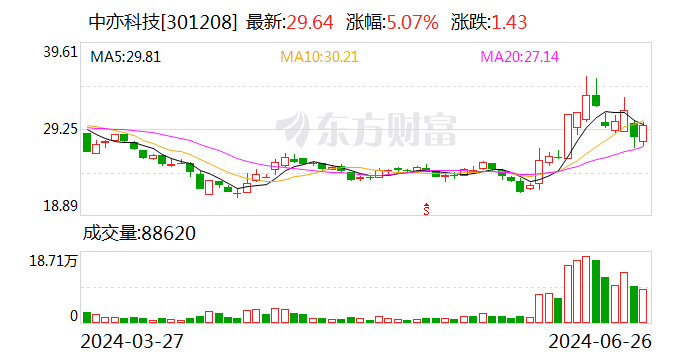注意！中亦科技将于7月12日召开股东大会