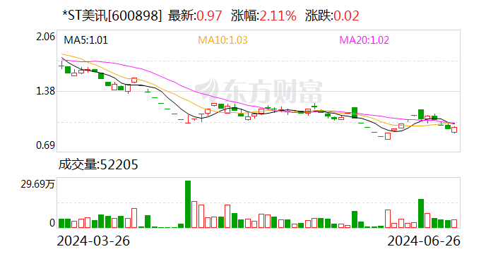 *ST美讯：控股股东关联方国美信拟增持250万股-285万股公司股份