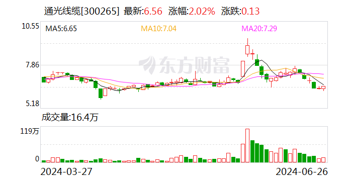 通光线缆：可转债转股价格调整为7.92元/股