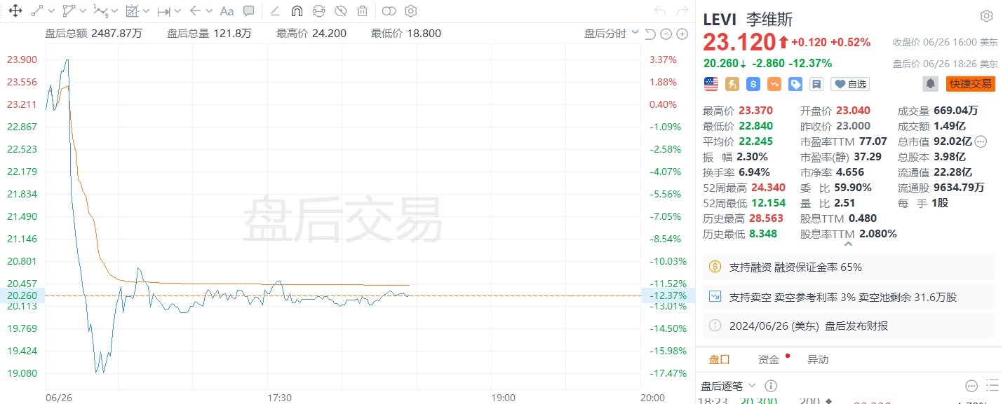 美股异动｜李维斯盘后跌超13% 二季度净营收不及预期