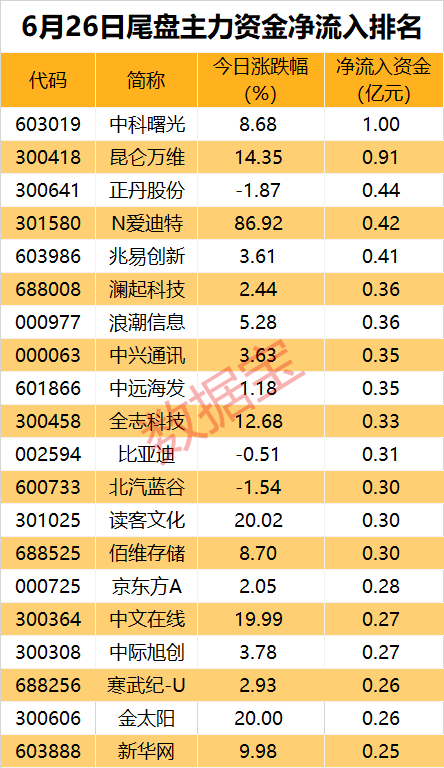 主力出击，TMT板块抢手！AI股重回资金“聚光灯”下