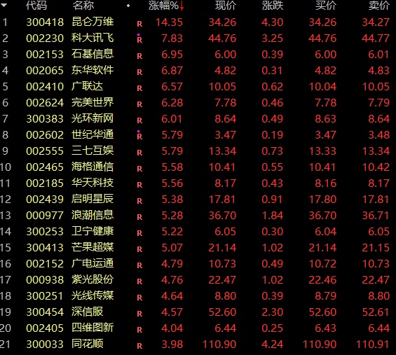 太有数！指数狂拉超10%，批量20%涨停，A股本日
最强赛道诞生！
