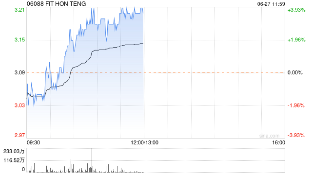 鸿腾精密现涨超3% 招银国际称目前估值水平仍具吸引力