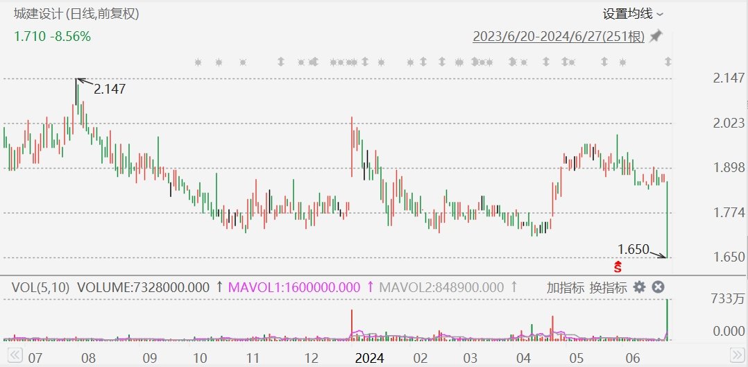 港股异动丨撤回A股发行申请，城建立
计跌近12%创阶段新低