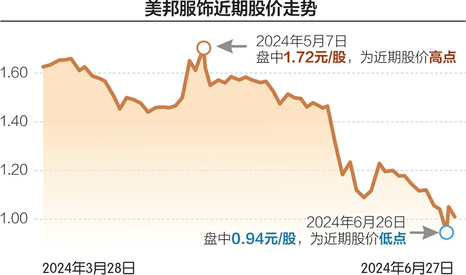 美邦服饰逼近面值退市线，5.0新零售成“救命稻草”？
