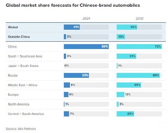 艾睿铂：2030年中国汽车品牌环球市占率将达33%