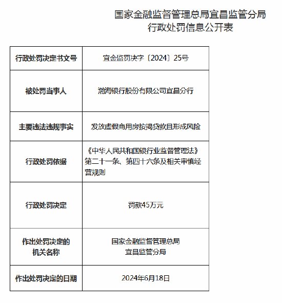 因发放虚假商用房按揭贷款且形成风险 渤海银行宜昌分行被罚45万元