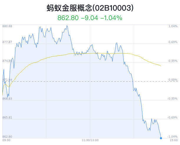 蚂蚁金服概念盘中跳水,中国人寿跌0.06% 蚂蚁金服概念盘中跳水,中国人寿跌0.06%