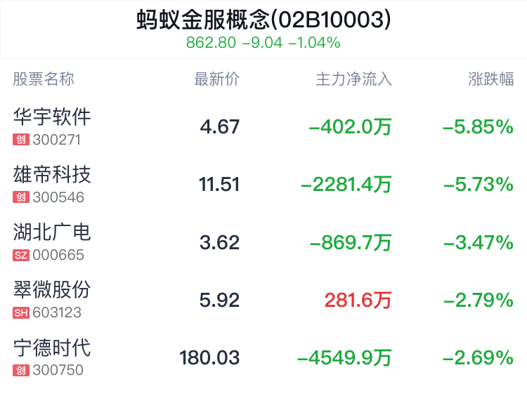 蚂蚁金服概念盘中跳水,中国人寿跌0.06% 蚂蚁金服概念盘中跳水,中国人寿跌0.06%