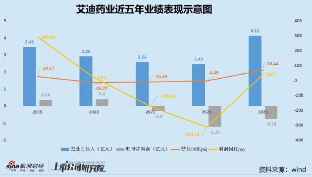 艾迪药业拟收购第一大客户：标的资产难言优质 商誉减值风险凸显 采购额激增缘故起因不明