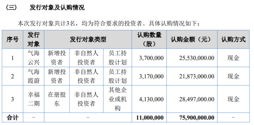 维天信定向发行1100万股股份 募资总额7590万元
