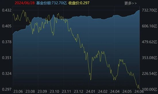 罕见大动作！上半年约4360亿元借道ETF进场，这些低位板块正被机构疯狂抄底（附名单）