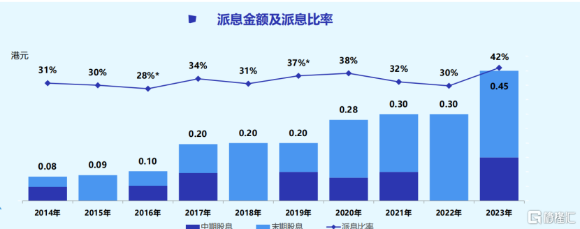 康臣药业（1681.HK）表态
“2024格隆汇中期战略会”，高分红稳增长成核心
