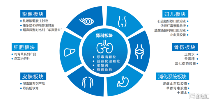 康臣药业（1681.HK）表态
“2024格隆汇中期战略会”，高分红稳增长成核心
