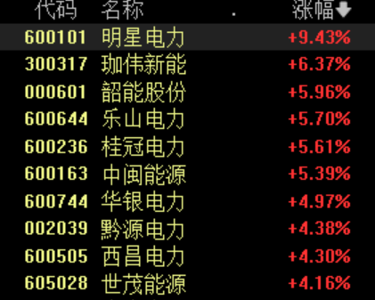 电力板块震荡拉升,多股涨超5%,机构关注“保供”与“消纳”双主线 电力板块震荡拉升,多股涨超5%,机构关注“保供”与“消纳”双主线