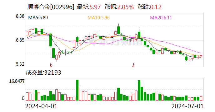 顺博合金：2024年第二季度“顺博转债”转股243股