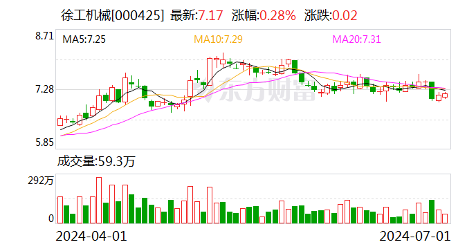 徐工机械：公司暂未实施股份回购
