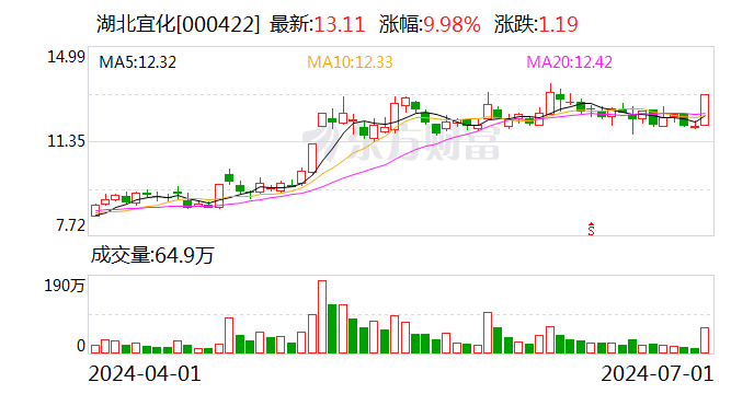 注意！湖北宜化将于7月18日召开股东大会