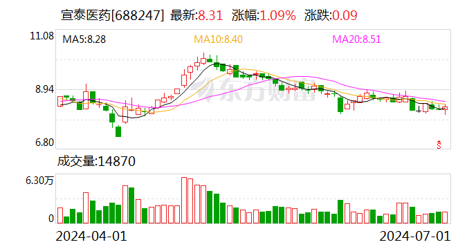 宣泰医药：累计回购股份4186109股