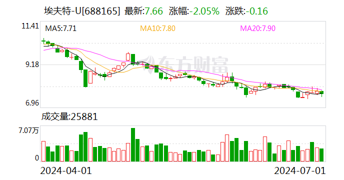 埃夫特:宏大
创投及芜湖嘉植合计增持1.9974%股份 增持筹划
实行完毕 埃夫特:远大创投及芜湖嘉植合计增持1.9974%股份 增持计划实施完毕