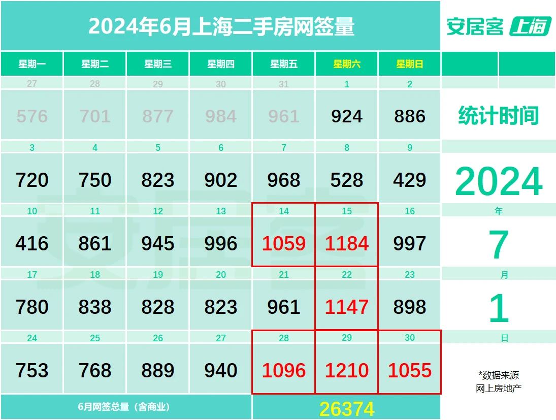 6月上海二手房成交量创下近三年来新高,热门新盘再现“日光” 6月上海二手房成交量创下近三年来新高,热门新盘再现“日光”