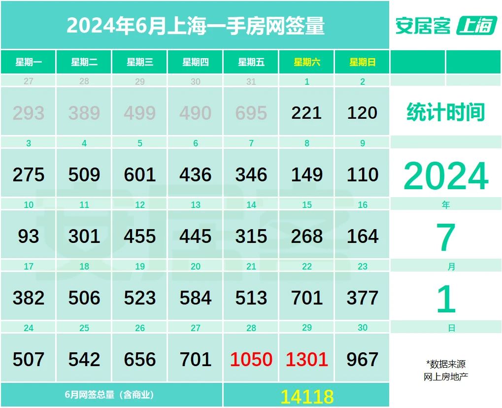 6月上海二手房成交量创下近三年来新高,热门新盘再现“日光” 6月上海二手房成交量创下近三年来新高,热门新盘再现“日光”
