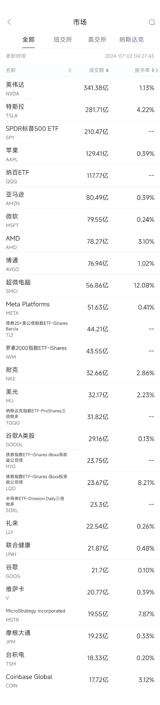 7月1日美股成交额前20：苹果5月中国出货量增长逾40%，股价创汗青
新高