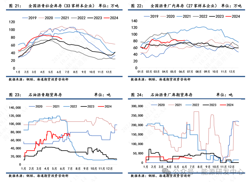 【沥青周报】沥青期现呈现回升，月底合同货和低销货拉动需求回暖